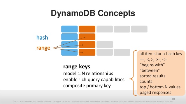 DynamoDB Range Keys
